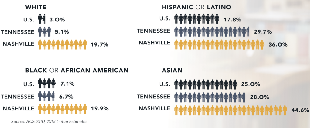 Infographic comparing demographic representation of white, hispanic or latino, black or african american, and asian populations in the u.s., tennessee, and nashville, with icons representing the percentage of each group.